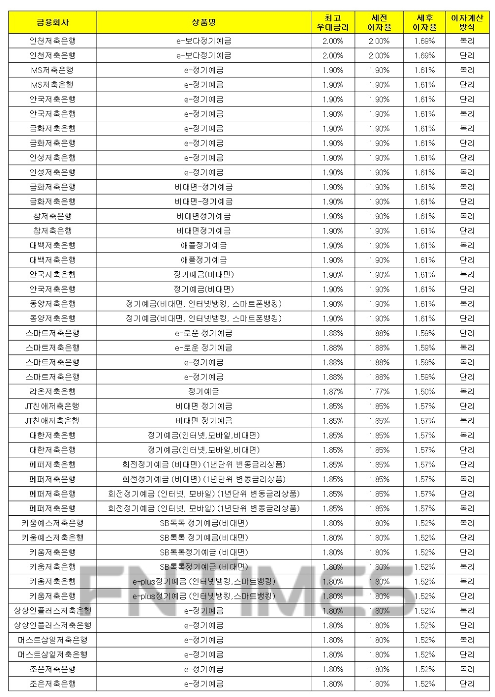 1000만원 24개월 예치 기준./자료 = 금융감독원 금융상품통합비교공시시스템