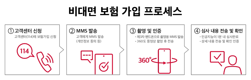 SK텔레콤의 비대면 보험 가입 프로세스/사진=SK텔레콤