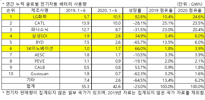 LG화학, 상반기 전기차 배터리 탑재량 1위…하반기 유럽 성장 가속도