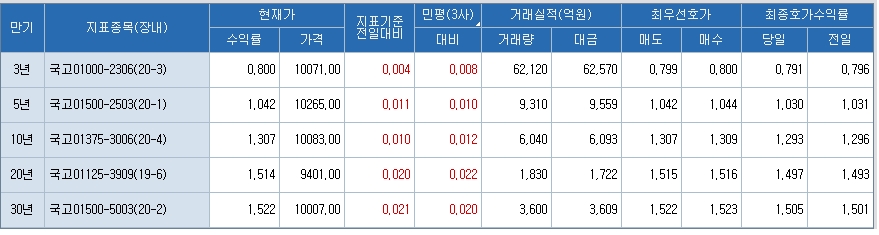 출처: 코스콤 CHECK