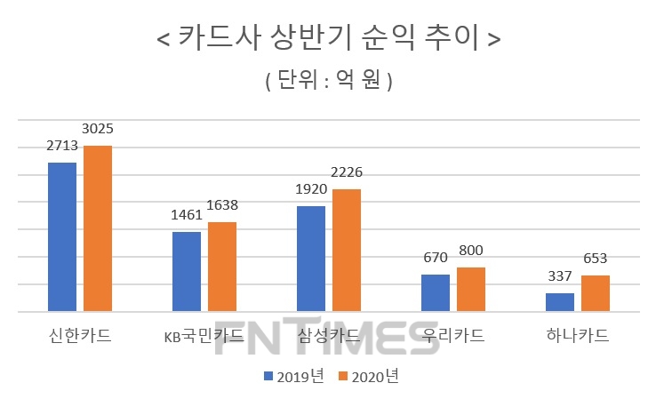 건전성 덕본 카드사, 이익 늘었지만 내년 ‘걱정’