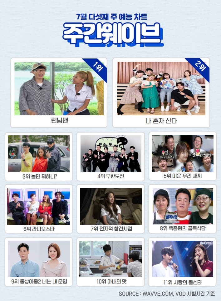 7월 5주차 주간 웨이브 예능 차트/사진=웨이브