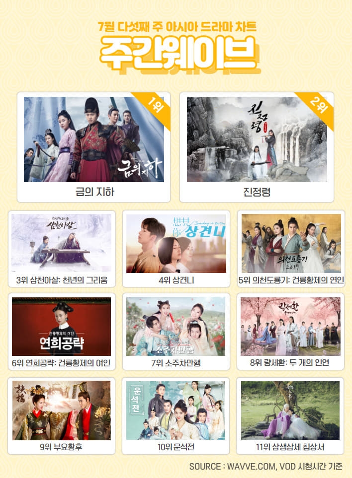 7월 5주차 주간 웨이브 아시아 드라마 차트/사진=웨이브