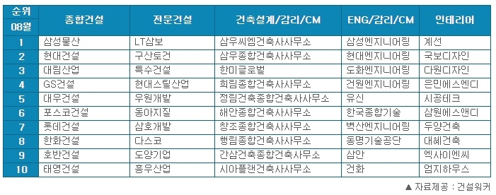 건설워커 8월 취업인기순위, 삼성물산 34개월째 1위·태영건설 톱10위 신규 진입