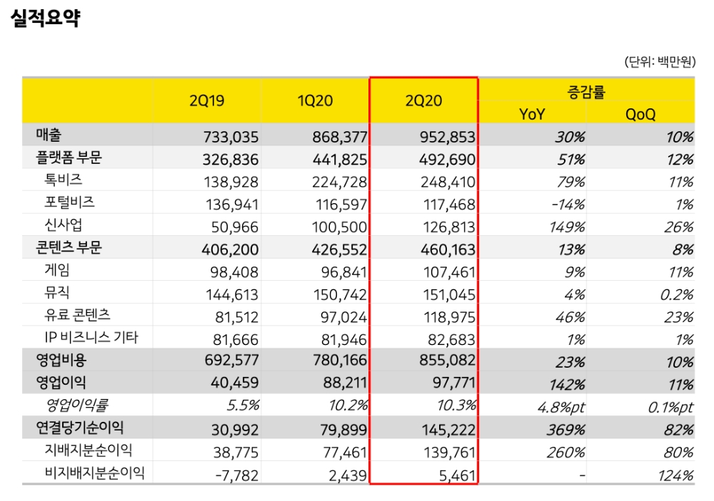 카카오의 2020년 2분기 실적보고서/사진=카카오