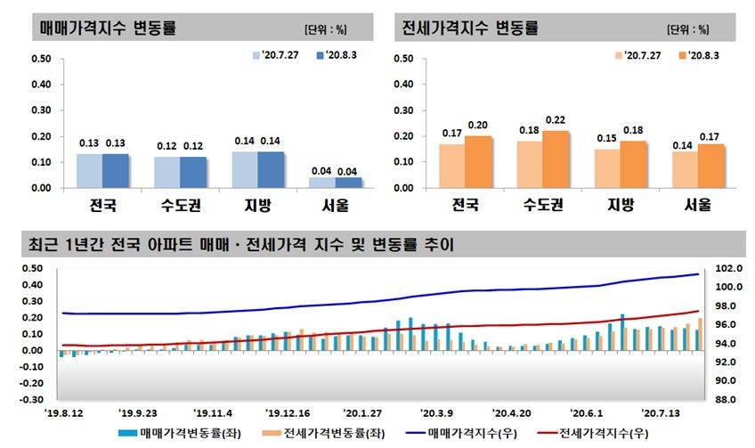 자료=한국감정원