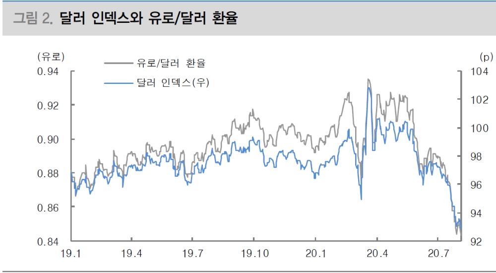 달러 추가약세 예상되나 그 폭 제한적..1개월 전후로 원/달러 1,180원 하향 돌파 시도 - 대신證