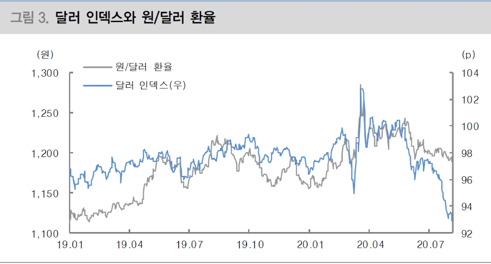 달러 추가약세 예상되나 그 폭 제한적..1개월 전후로 원/달러 1,180원 하향 돌파 시도 - 대신證