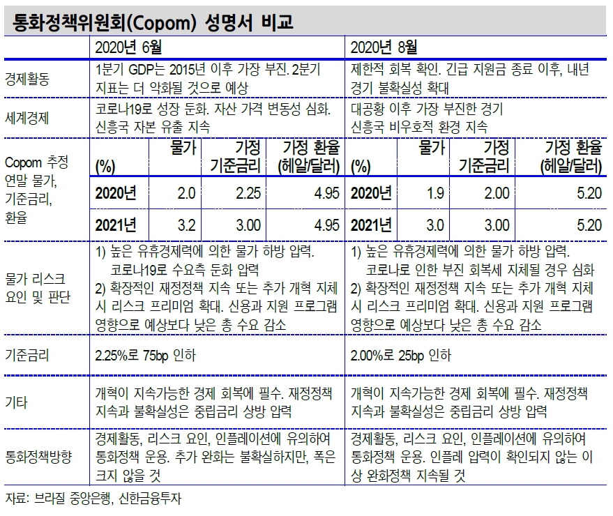브라질 헤알화 추세적 약세 제한적..금리인하 여지 남겼지만 실행 쉽지 않아 - 신금투