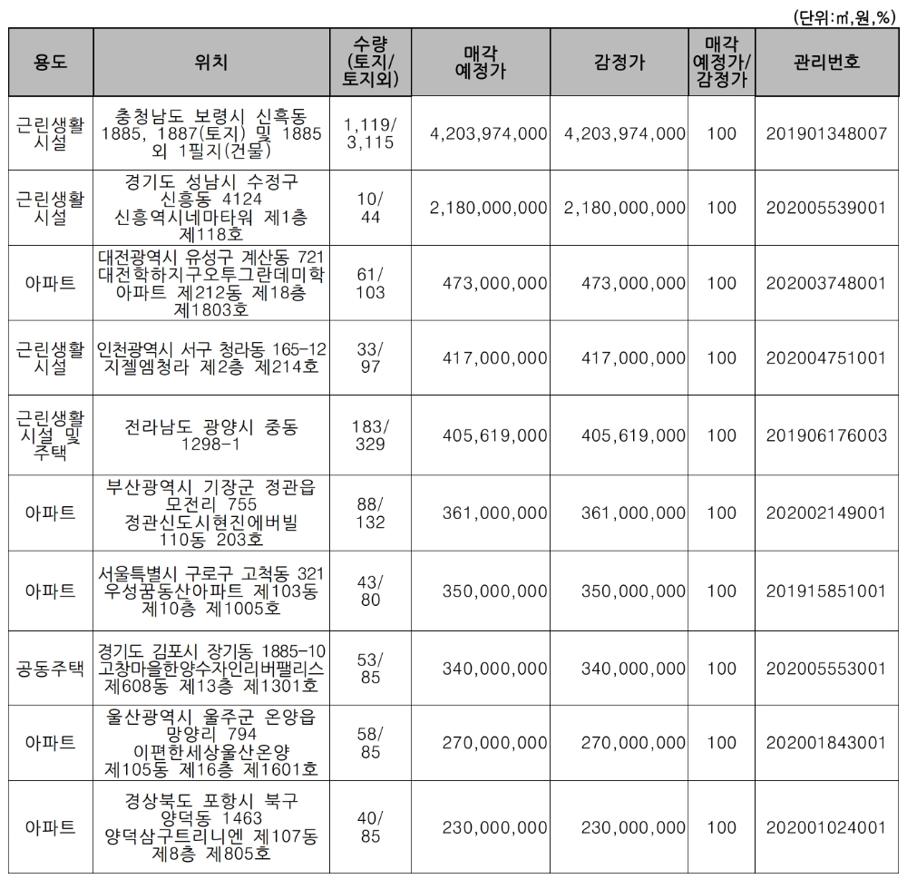 주요 매각 예정 물건. /자료=캠코