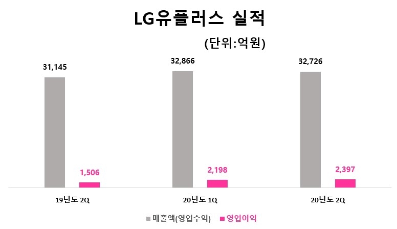 LG유플러스 실적/자료=LG유플러스