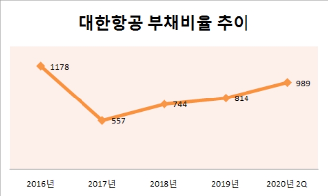 단위 : %, 자료=대한항공.