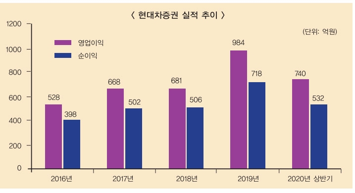 최병철 현대차증권 사장, 상반기 최대실적…취임 후 순항