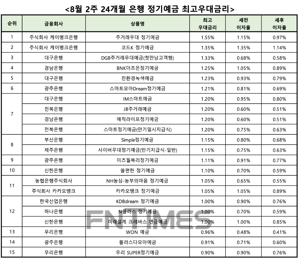 자료 : 금융상품한눈에 24개월 1000만원 예치 시