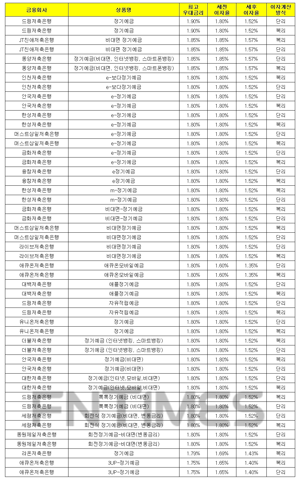 1000만원 12개월 예치 기준./자료 = 금융감독원 금융상품통합비교공시시스템