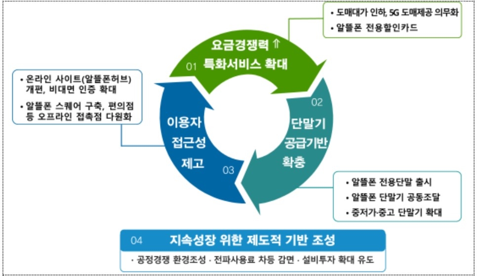 알뜰폰 활성화 정책 방안/이미지=과기정통부