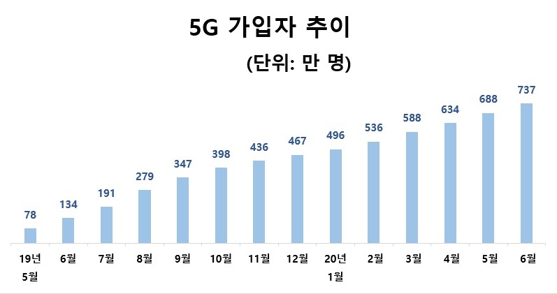 5G 가입자 추이/자료=과기정통부