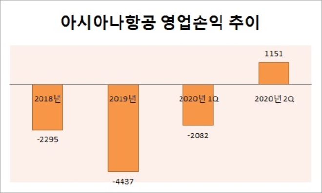 단위 : 억원. 자료=아시아나항공.