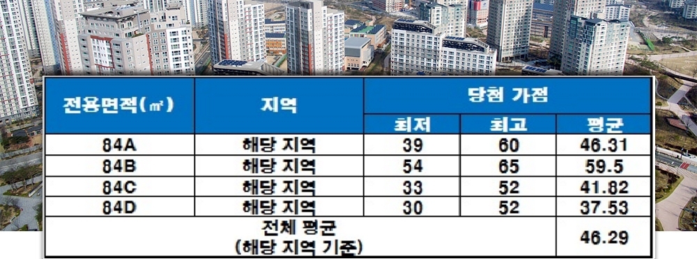 울산대현 시티프라디움 청약 가점 현황. 자료=한국감정원 청약홈.