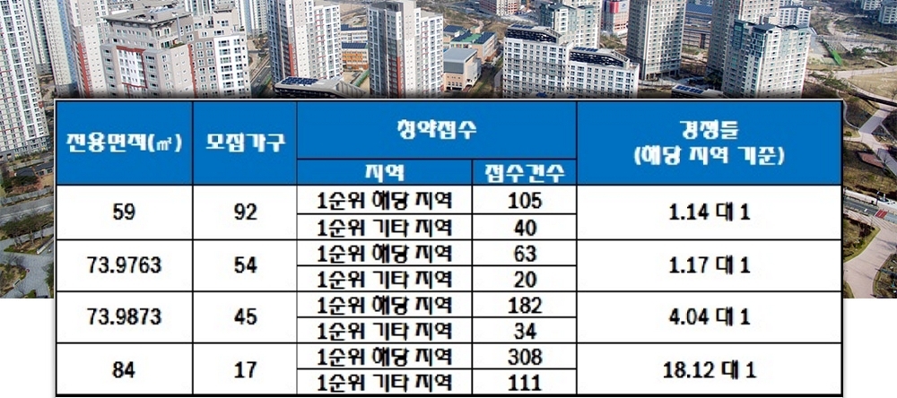 경산 서희스타힐스 10일 청약 결과. 자료=한국감정원 청약홈.