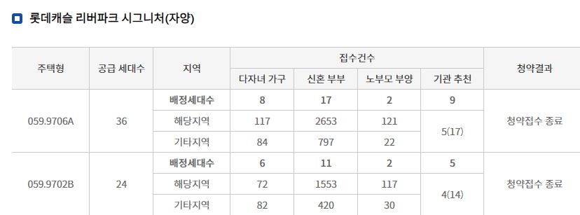 롯데캐슬 리버파크 시그니처 특별공급 결과 (10일 저녁 8시 기준) / 자료=한국감정원 청약홈