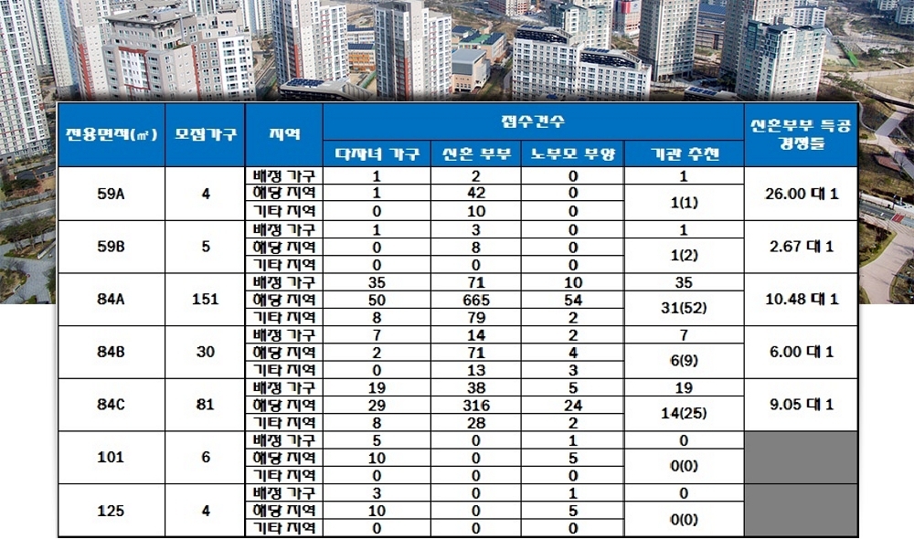 동대구역 화성파크드림 특별공급 결과. 자료=한국감정원 청약홈.