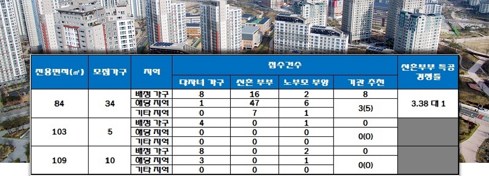 해링턴 플레이스 감삼II 특별공급 결과. 자료=한국감정원 청약홈.