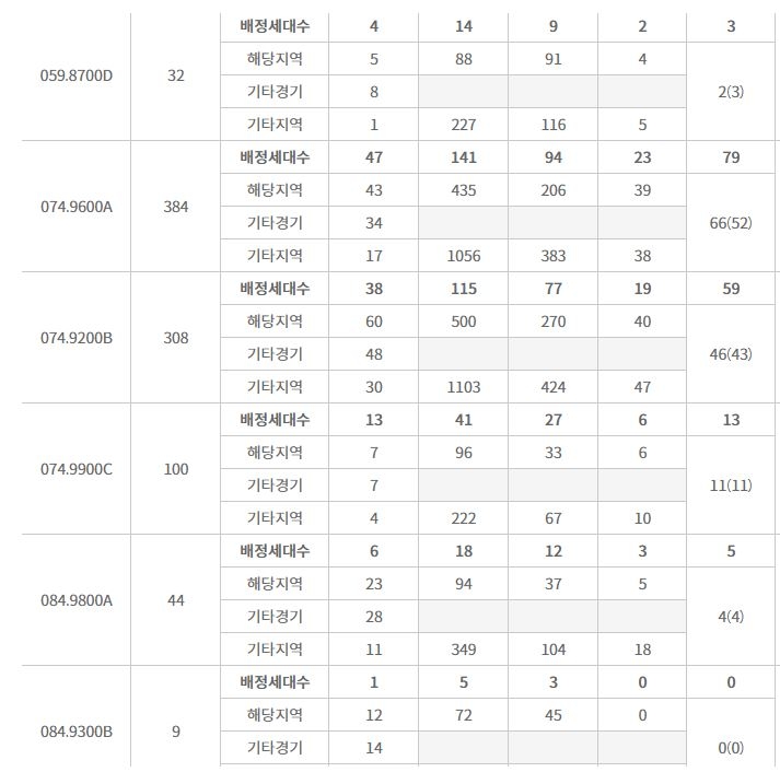 산성역 자이푸르지오 주요 평형 특별공급 결과 (8월 11일 밤 9시 기준) / 자료=한국감정원 청약홈