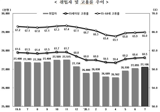 7월 취업자 27만7천명 줄어...감소폭 3개월 연속 축소 (종합)