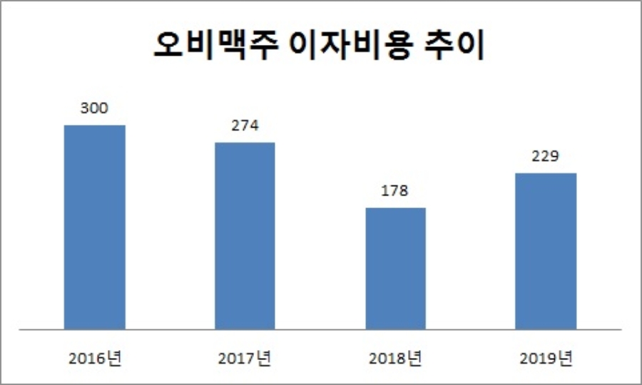 단위 : 억원. 자료=오비맥주.