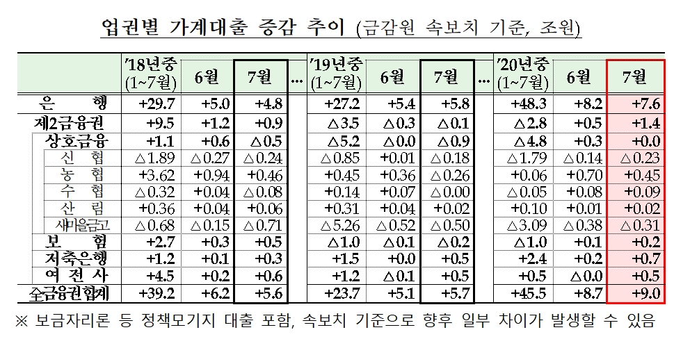 가계대출 증감 추이 / 자료= 금융위원회, 금융감독원(2020.08.12)