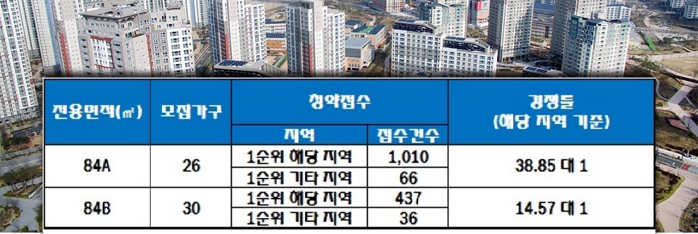 빌리브 파크뷰 12일 청약 결과. 자료=한국감정원 청약홈.