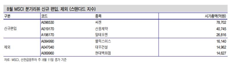 'MSCI 편입' 신풍제약·씨젠, 주가 희비