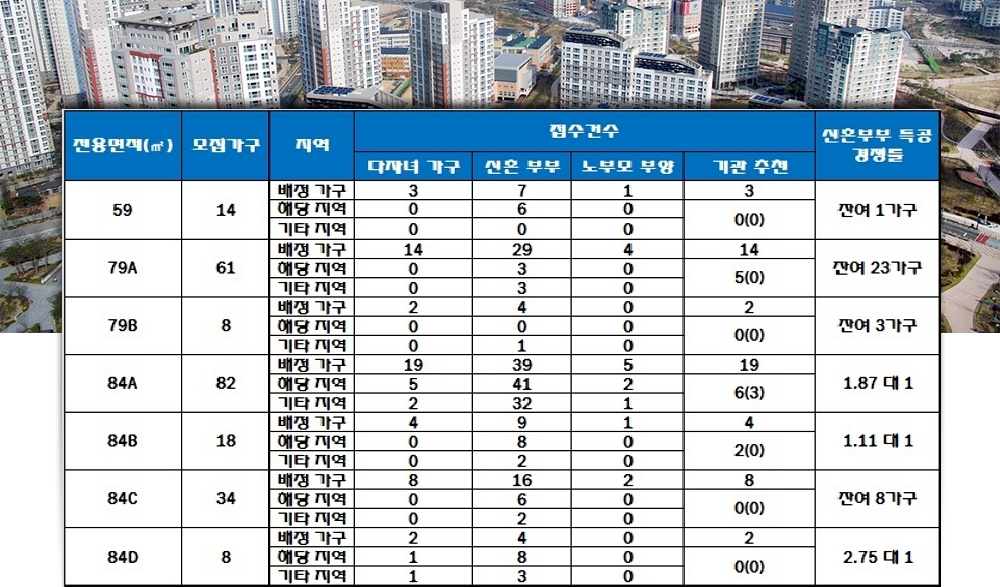 속초 롯데캐슬 인더스카이 특별공급 결과. 자료=한국감정원 청약홈.