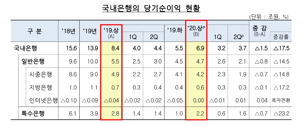 국내은행의 당기순이익 현황. /자료=금감원