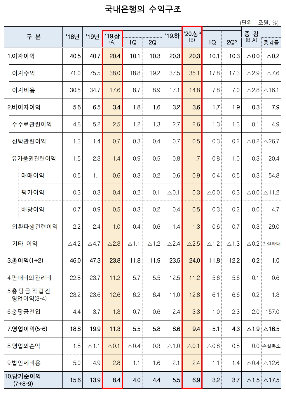 국내은행의 수익구조. /자료=금감원