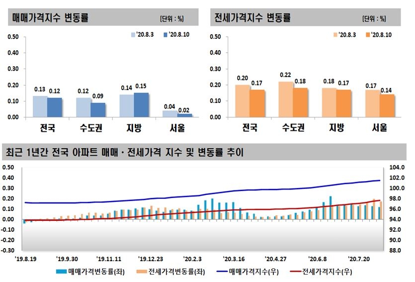 자료=한국감정원