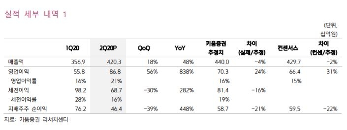"셀트리온헬스케어, 올해 말 코로나 치료제 결과 발표·합병 윤곽 기대"…목표가↑ - 키움증권