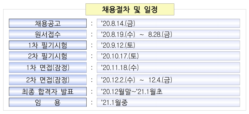 금감원 5급 종합직원 채용절차 및 일정. /자료=금감원