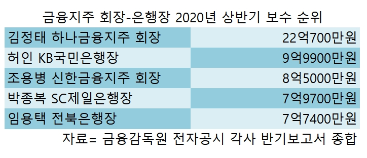 금융지주 회장 상반기 보수는…김정태 하나금융 회장 22억원