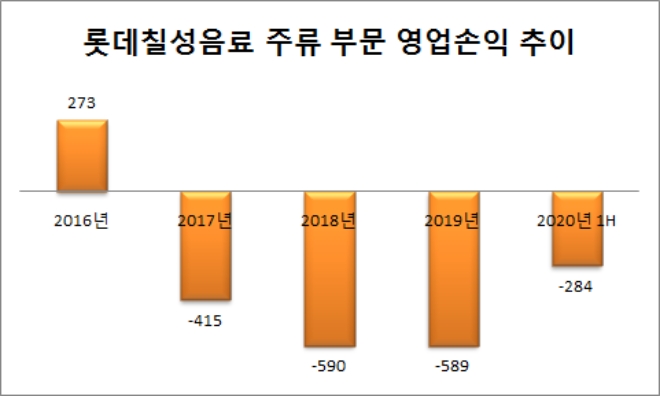 단위 : 억원. 자료=롯데칠성음료.