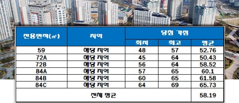 더샵 디어엘로 청약 가점 현황. 자료=한국감정원 청약홈.