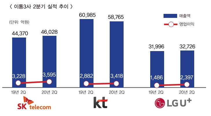 이통3사, 2분기 ‘깜짝 실적’…비대면·디지털전환 ‘주효’