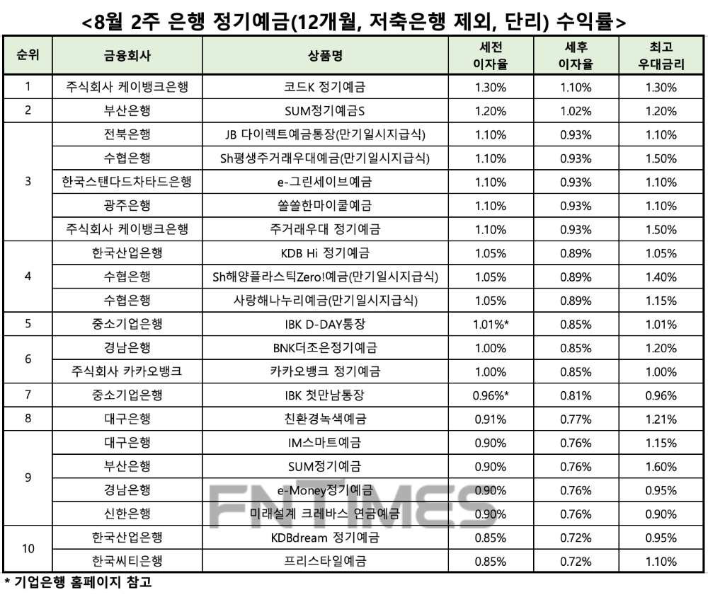 자료 : 금융상품한눈에, 12개월 1000만원 예치 시