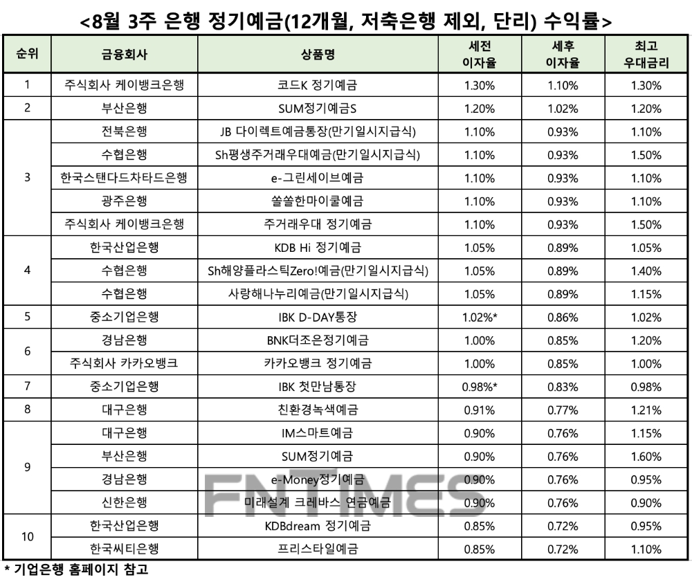 자료 : 금융상품한눈에, 12개월 1000만원 예치 시