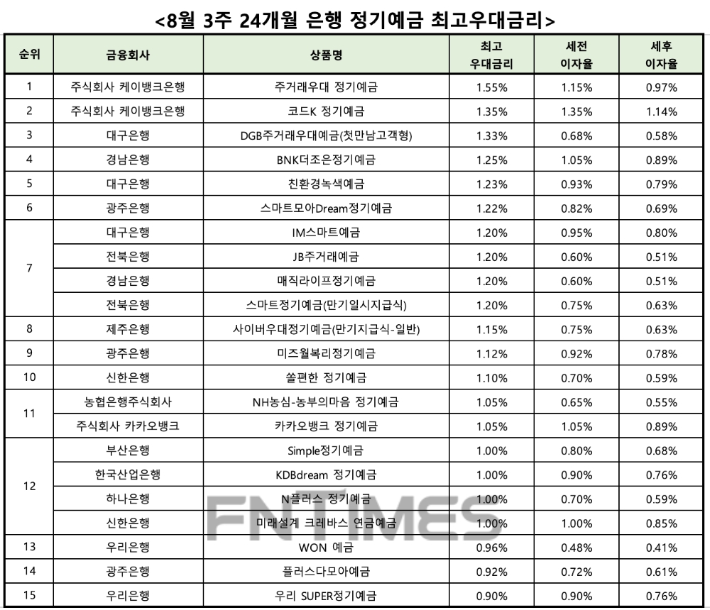 자료 : 금융상품한눈에 24개월 1000만원 예치 시