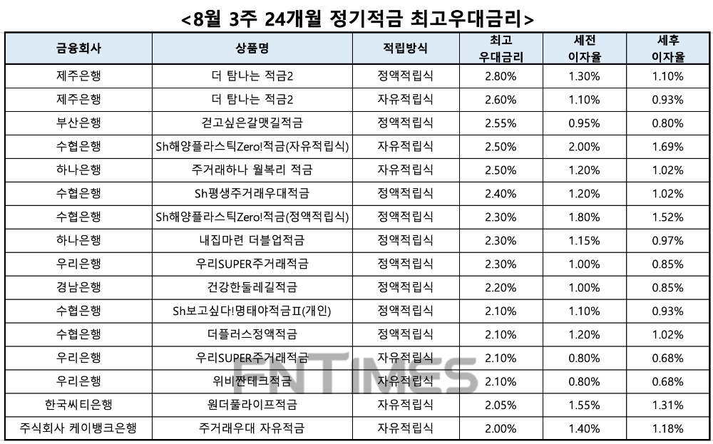 자료 : 금융상품한눈에, 10만원 씩 24개월