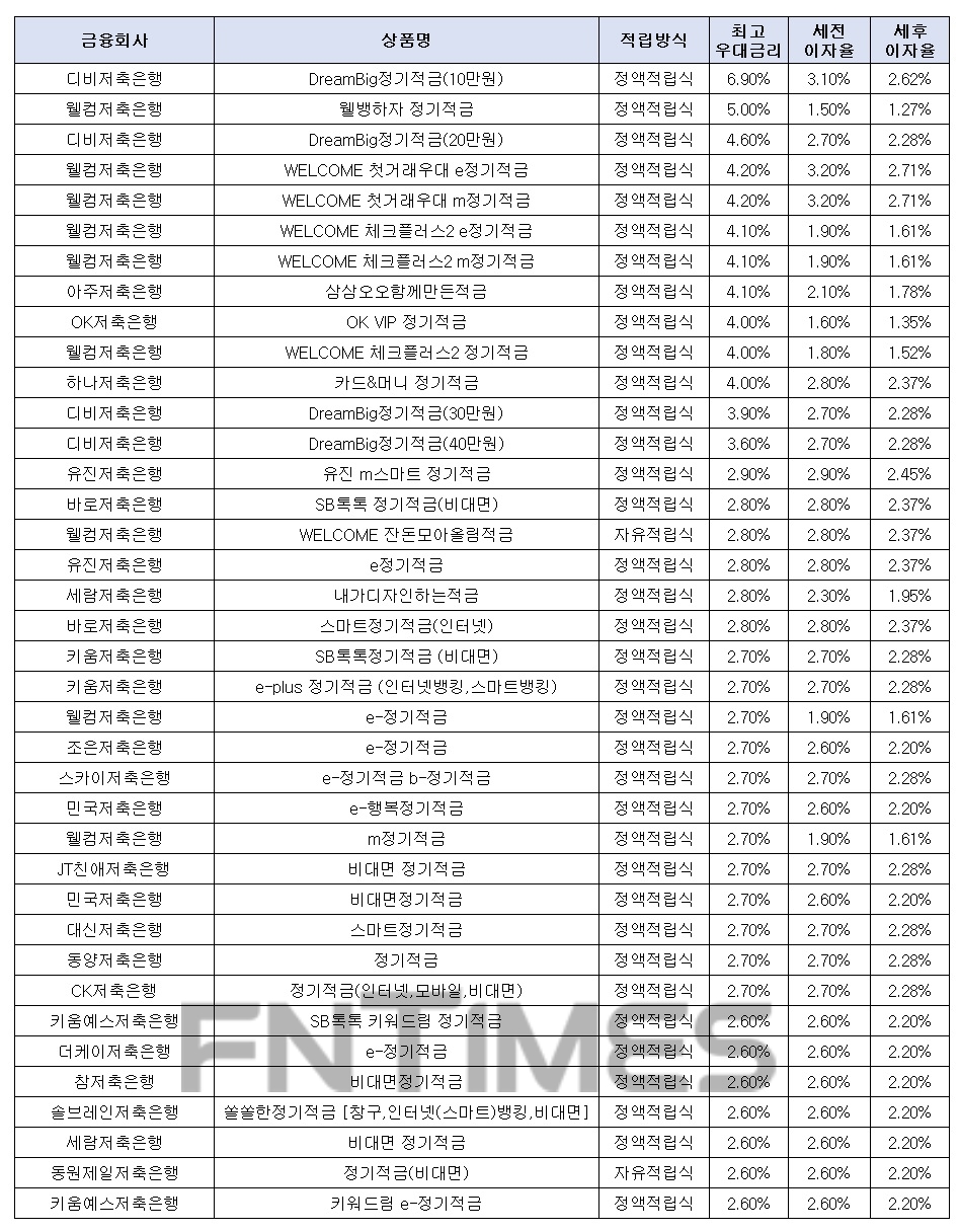 월 10만원씩 12개월인 경우./자료=금융감독원 금융상품한눈에