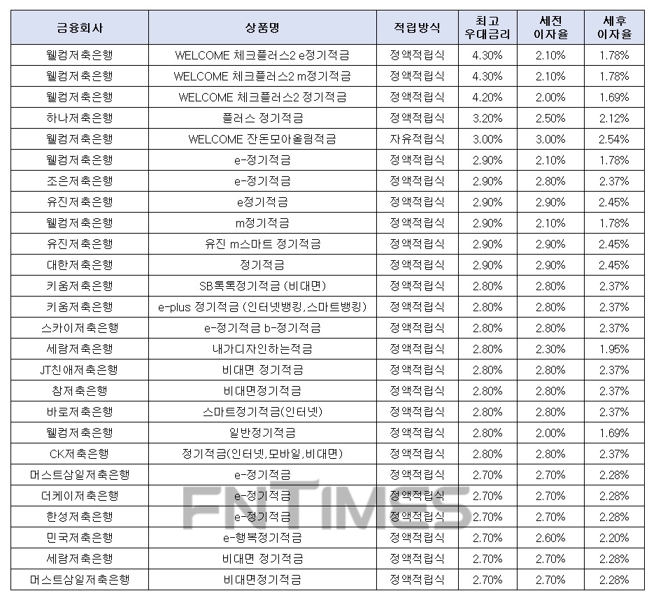 월 10만원씩 24개월 간./자료 = 금융감독원 금융상품통합비교공시