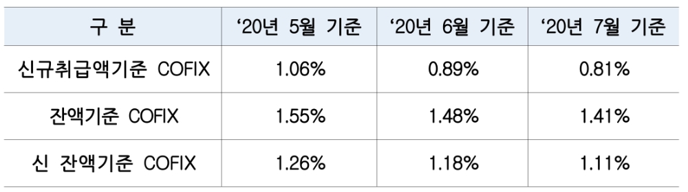 2020년 7월 기준 코픽스. /자료=은행연합회